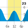 Capers Island tide chart for Monday, February 23, 2026