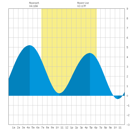 Capers Island tide chart for Friday, February 27, 2026