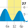 Capers Island tide chart for Friday, February 27, 2026