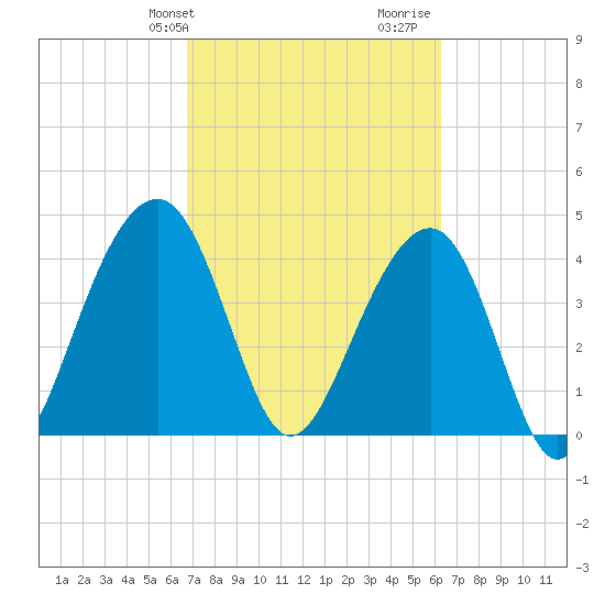 Capers Island tide chart for Saturday, February 28, 2026
