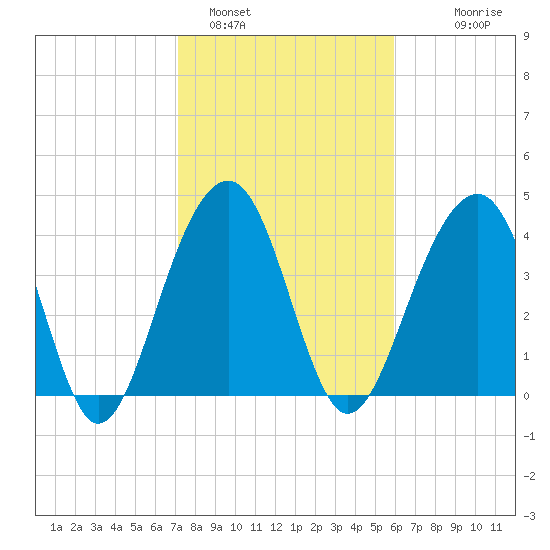 Capers Island tide chart for Wednesday, February 4, 2026