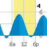 Capers Island tide chart for Wednesday, February 4, 2026