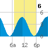Capers Island tide chart for Friday, February 6, 2026