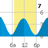 Capers Island tide chart for Saturday, February 7, 2026