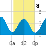 Capers Island tide chart for Sunday, February 8, 2026