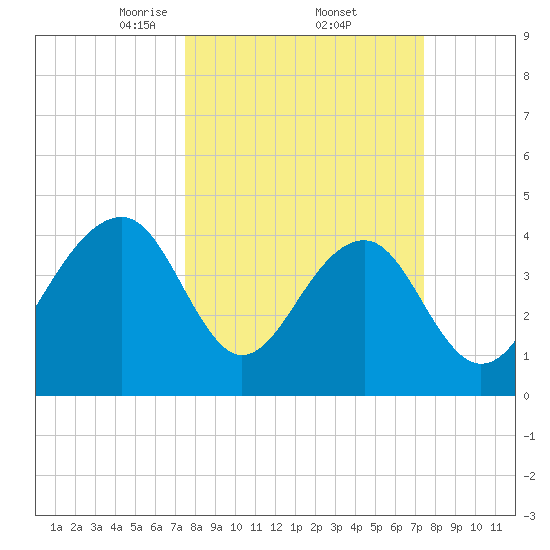 Capers Island tide chart for Friday, March 13, 2026