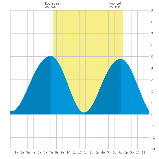 Capers Island tide chart for Monday, March 16, 2026