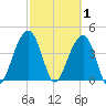 Capers Island tide chart for Sunday, March 1, 2026