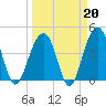 Capers Island tide chart for Friday, March 20, 2026