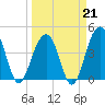 Capers Island tide chart for Saturday, March 21, 2026