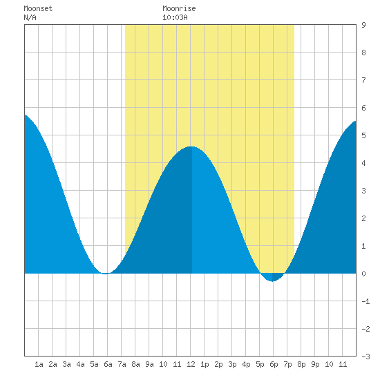 Capers Island tide chart for Monday, March 23, 2026