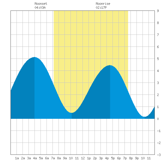 Capers Island tide chart for Friday, March 27, 2026