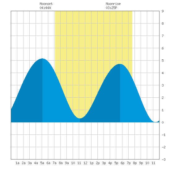 Capers Island tide chart for Saturday, March 28, 2026