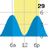Capers Island tide chart for Sunday, March 29, 2026
