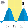 Capers Island tide chart for Tuesday, March 3, 2026