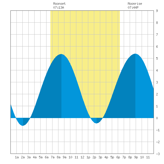 Capers Island tide chart for Wednesday, March 4, 2026