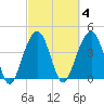Capers Island tide chart for Wednesday, March 4, 2026