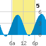 Capers Island tide chart for Thursday, March 5, 2026
