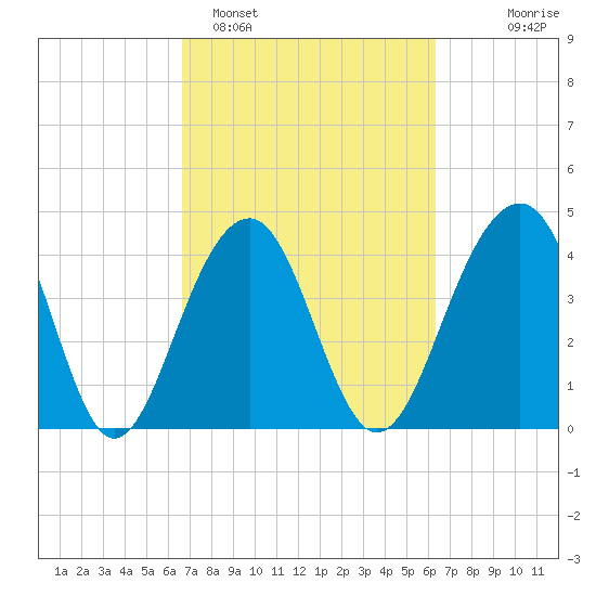 Capers Island tide chart for Friday, March 6, 2026