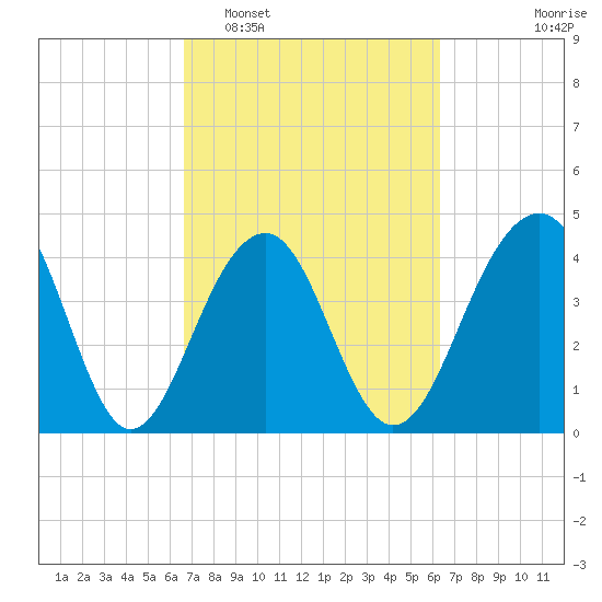 Capers Island tide chart for Saturday, March 7, 2026