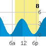 Capers Island tide chart for Sunday, March 8, 2026