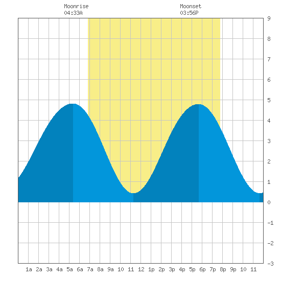 Capers Island tide chart for Monday, April 13, 2026