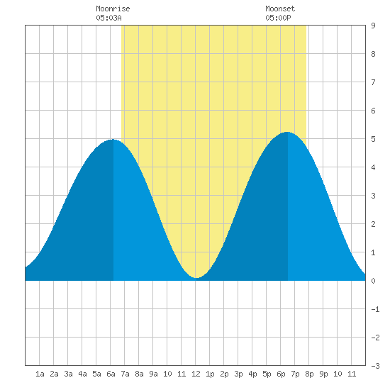 Capers Island tide chart for Tuesday, April 14, 2026