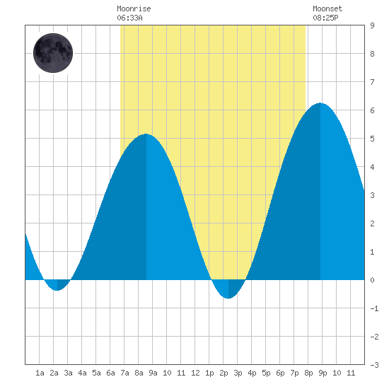 Capers Island tide chart for Friday, April 17, 2026