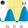Capers Island tide chart for Friday, April 17, 2026