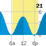 Capers Island tide chart for Tuesday, April 21, 2026