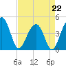 Capers Island tide chart for Wednesday, April 22, 2026