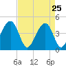 Capers Island tide chart for Saturday, April 25, 2026