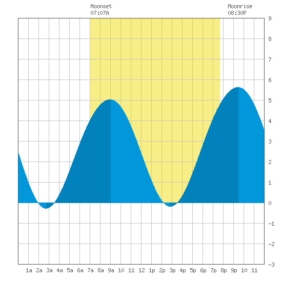 Capers Island tide chart for Thursday, April 2, 2026
