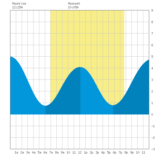 Capers Island tide chart for Tuesday, April 7, 2026
