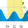 Capers Island tide chart for Tuesday, April 7, 2026