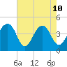 Capers Island tide chart for Sunday, May 10, 2026