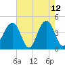 Capers Island tide chart for Tuesday, May 12, 2026