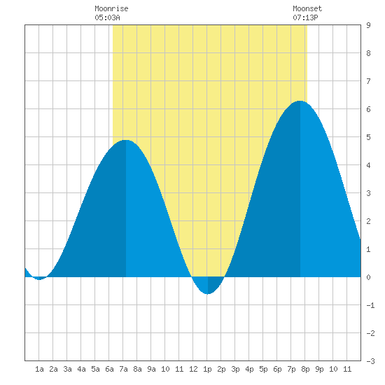 Capers Island tide chart for Friday, May 15, 2026