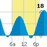 Capers Island tide chart for Monday, May 18, 2026