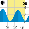 Capers Island tide chart for Saturday, May 23, 2026