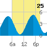 Capers Island tide chart for Monday, May 25, 2026