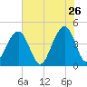 Capers Island tide chart for Tuesday, May 26, 2026
