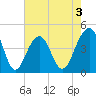 Capers Island tide chart for Sunday, May 3, 2026