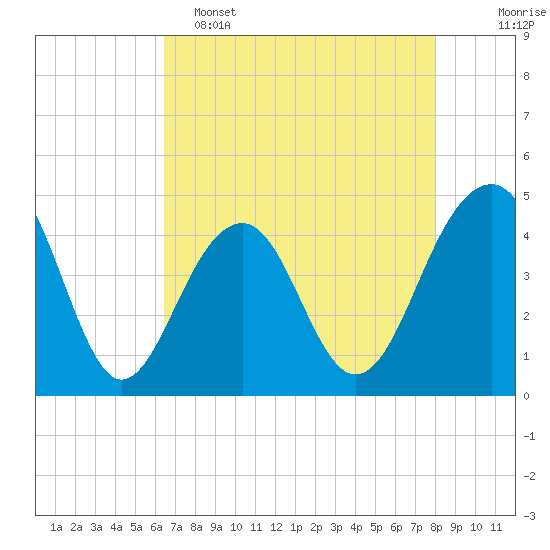 Capers Island tide chart for Monday, May 4, 2026