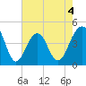 Capers Island tide chart for Monday, May 4, 2026