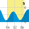 Capers Island tide chart for Tuesday, May 5, 2026
