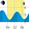Capers Island tide chart for Saturday, May 9, 2026