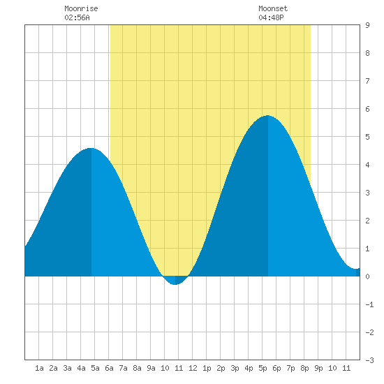 Capers Island tide chart for Thursday, June 11, 2026