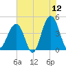 Capers Island tide chart for Friday, June 12, 2026