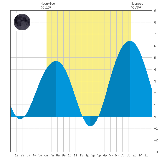 Capers Island tide chart for Sunday, June 14, 2026